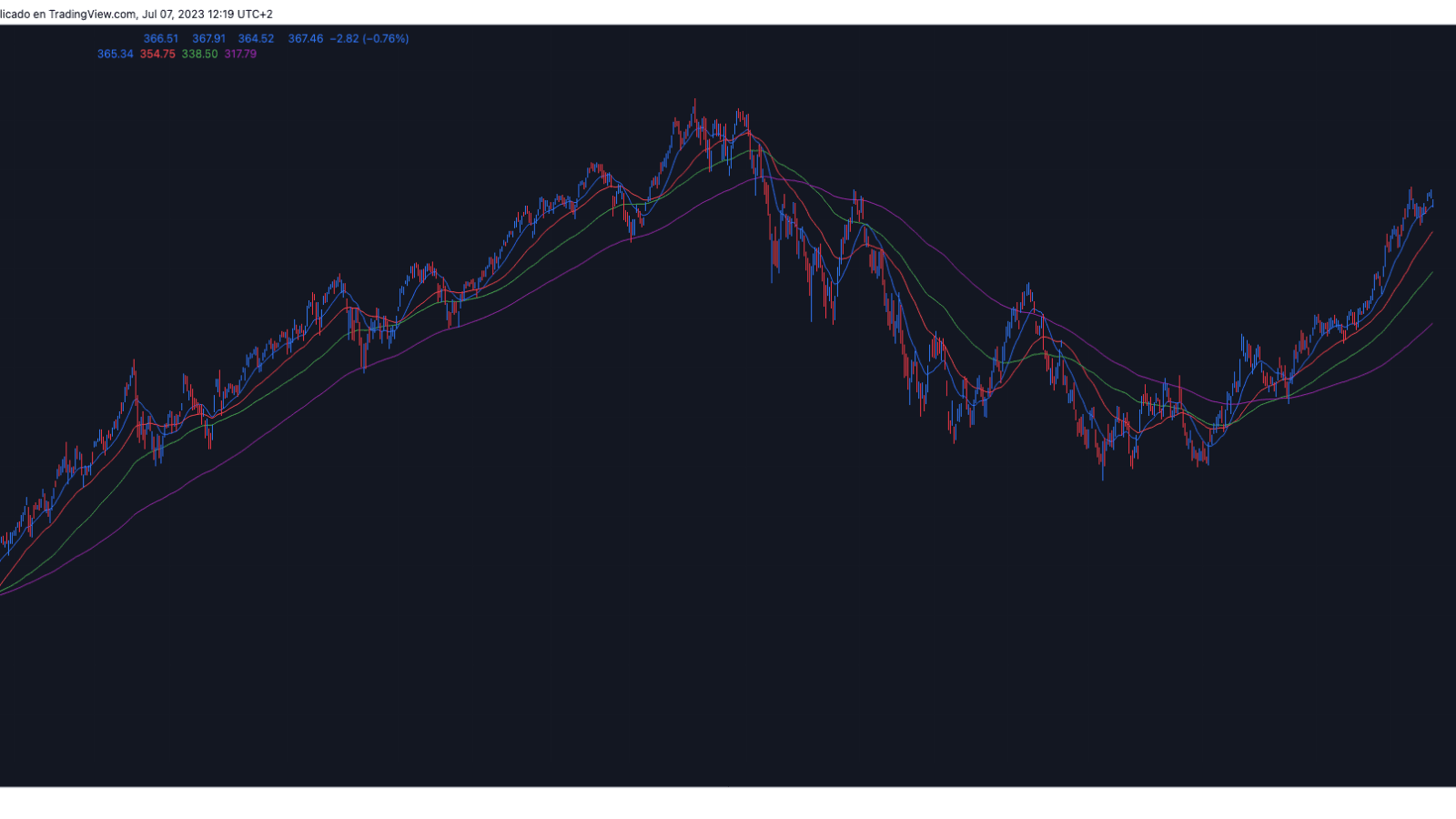 Indicator Institutional moving averages