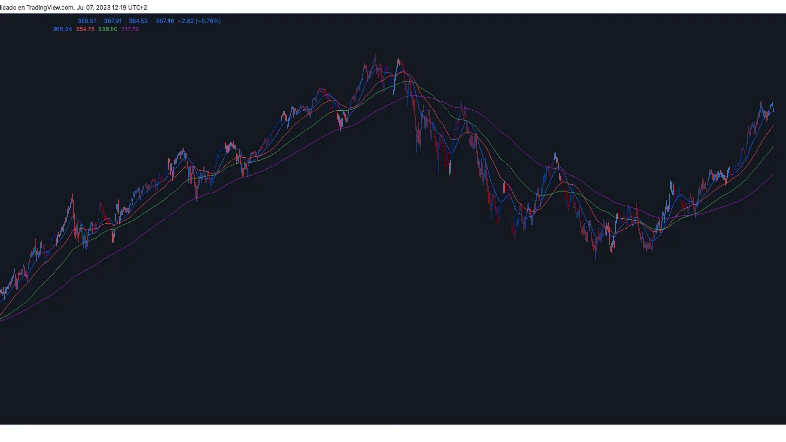 Indicator Institutional moving averages