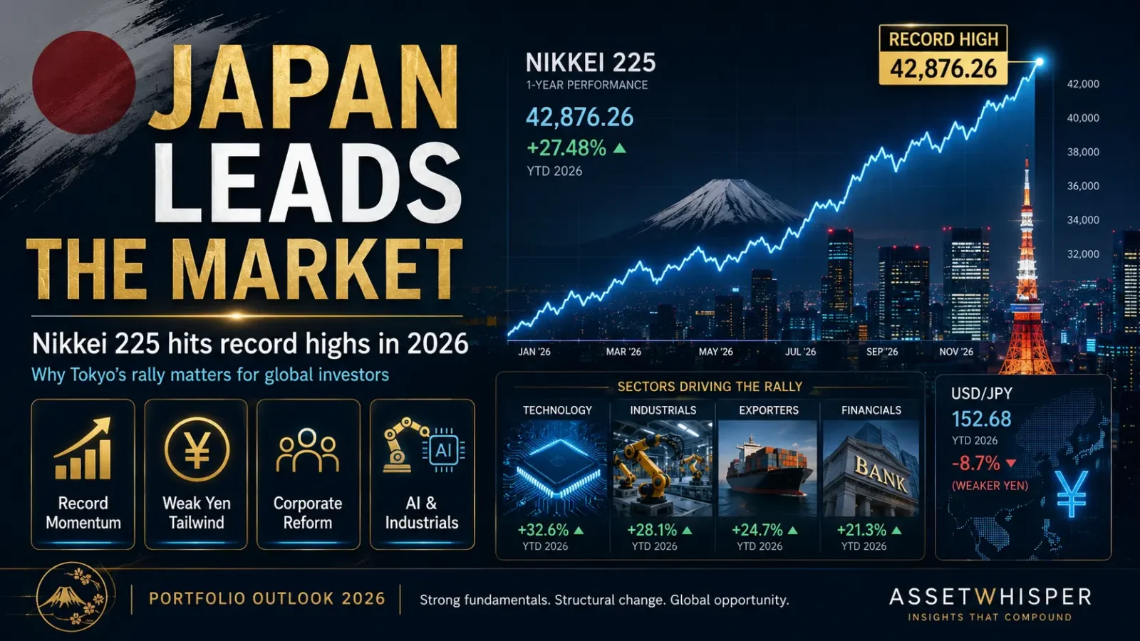 Infographic, Japan leads the market: a rising Nikkei 225 chart over the Tokyo skyline and Mount Fuji, with the sectors driving the 2026 rally