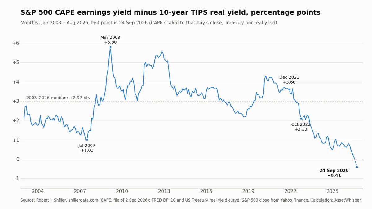 Line chart of the S&P 500 CAPE earnings yield minus the 10-year TIPS real yield, monthly from January 2003 to 24 September 2026: it peaks at +5.80 points in March 2009, is +3.60 in December 2021 and falls to −0.41 in September 2026.