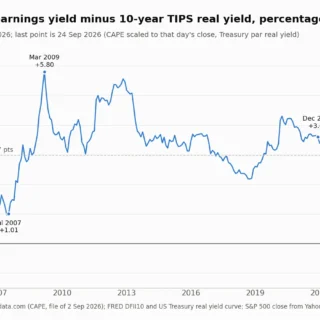 Line chart of the S&P 500 CAPE earnings yield minus the 10-year TIPS real yield, monthly from January 2003 to 24 September 2026: it peaks at +5.80 points in March 2009, is +3.60 in December 2021 and falls to −0.41 in September 2026.