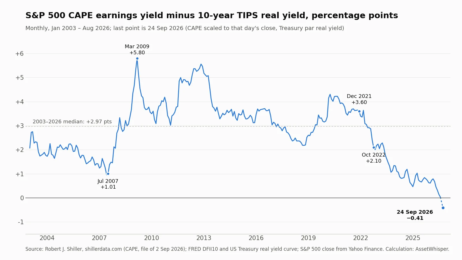 Line chart of the S&P 500 CAPE earnings yield minus the 10-year TIPS real yield, monthly from January 2003 to 24 September 2026: it peaks at +5.80 points in March 2009, is +3.60 in December 2021 and falls to −0.41 in September 2026.