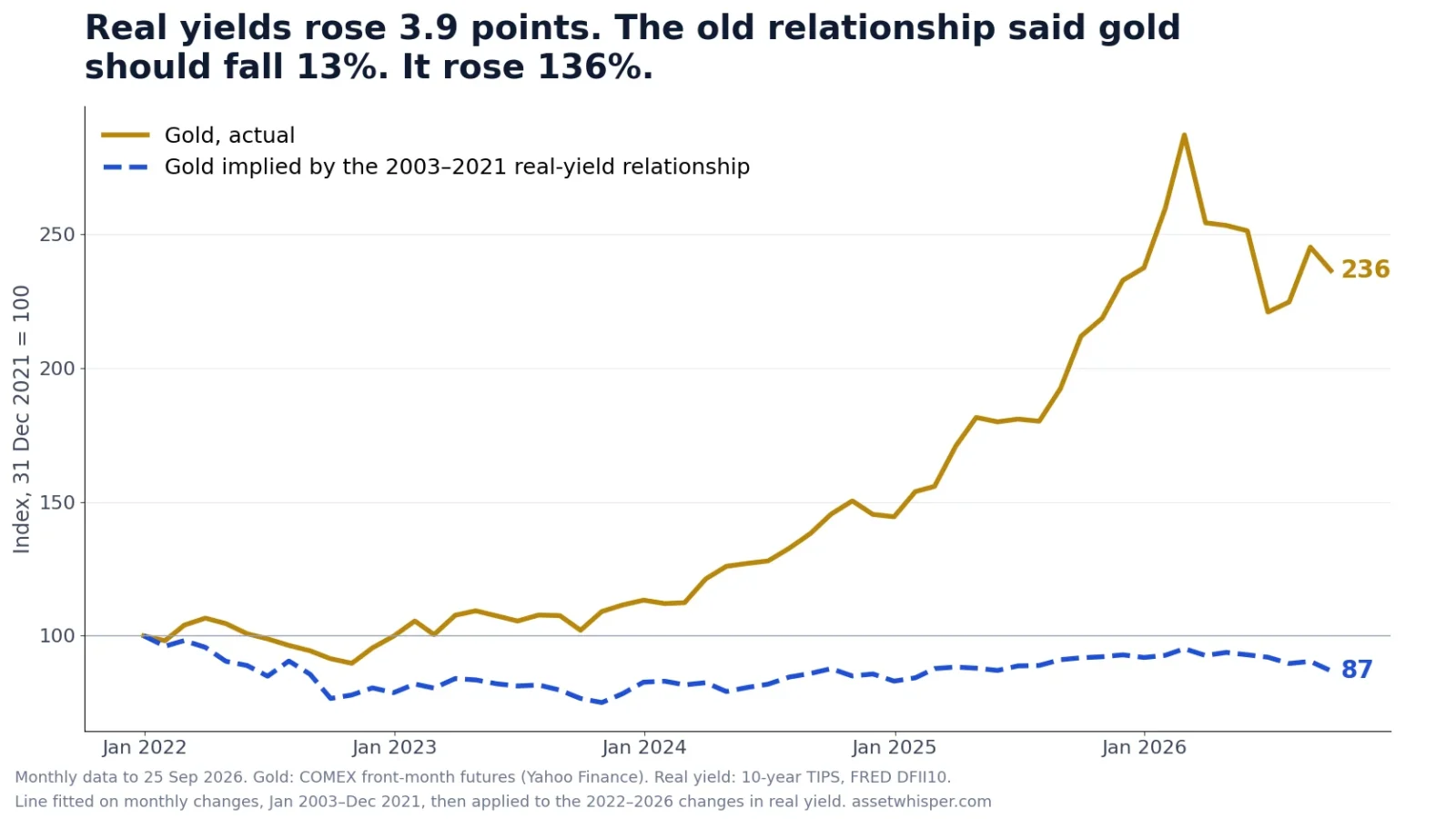 Gold and Real Yields: The Link That Never Broke, and the 3.7× It Never Explained