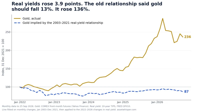 Gold and Real Yields: The Link That Never Broke, and the 3.7× It Never Explained