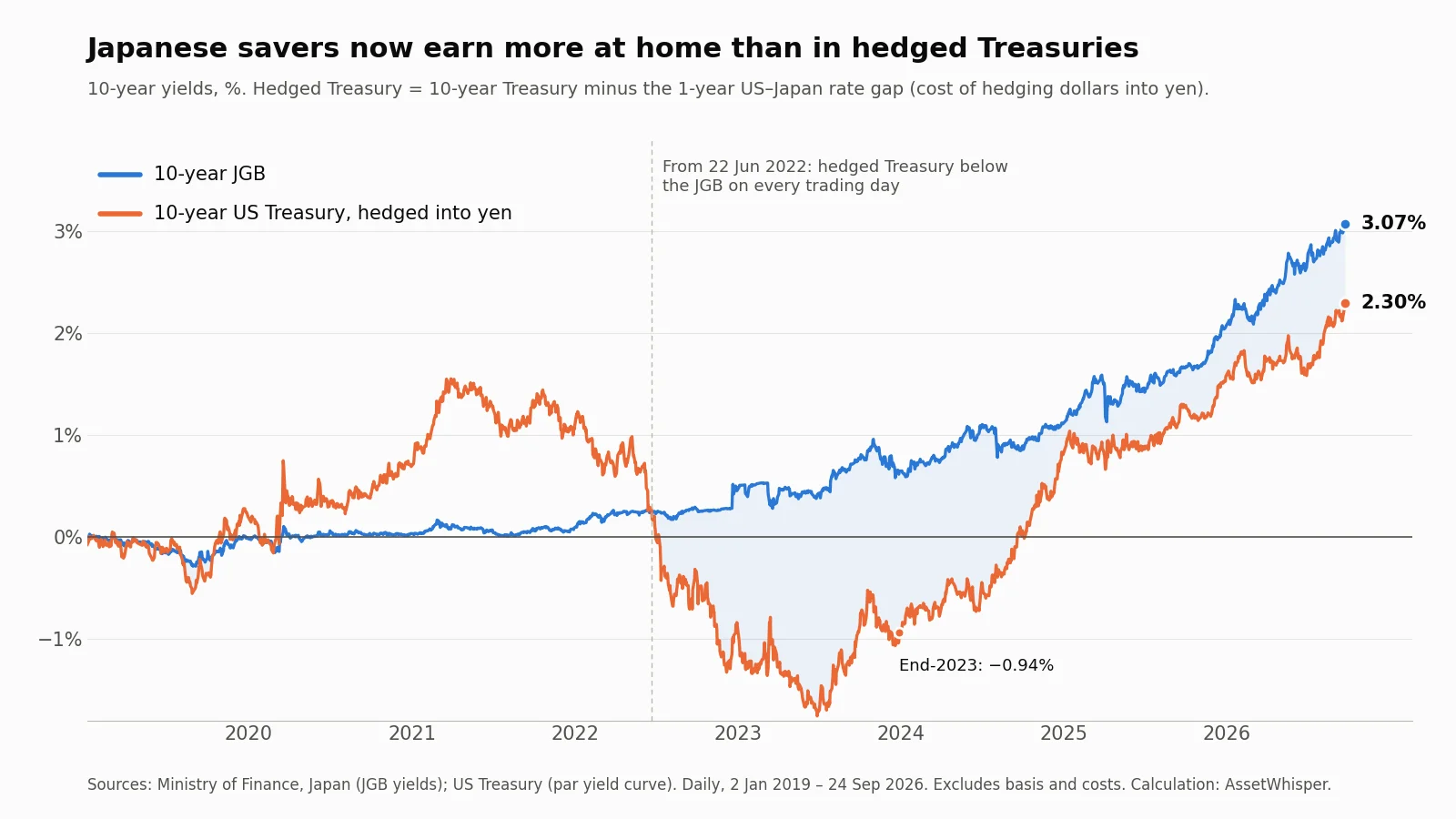10-year JGB yield versus 10-year US Treasury hedged into yen, 2019 to September 2026