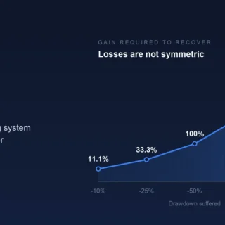 Line chart showing the gain required to recover from a drawdown: 11.1% after a 10% loss, 100% after 50%, and 900% after 90%