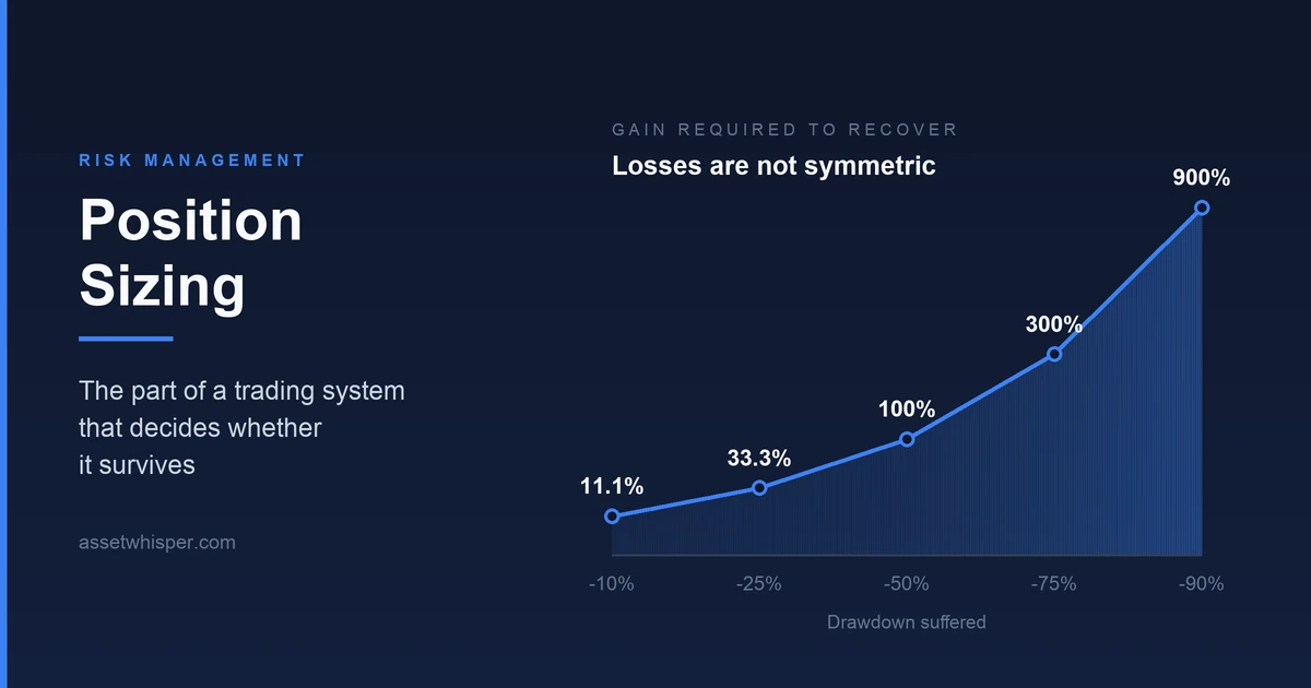 Line chart showing the gain required to recover from a drawdown: 11.1% after a 10% loss, 100% after 50%, and 900% after 90%