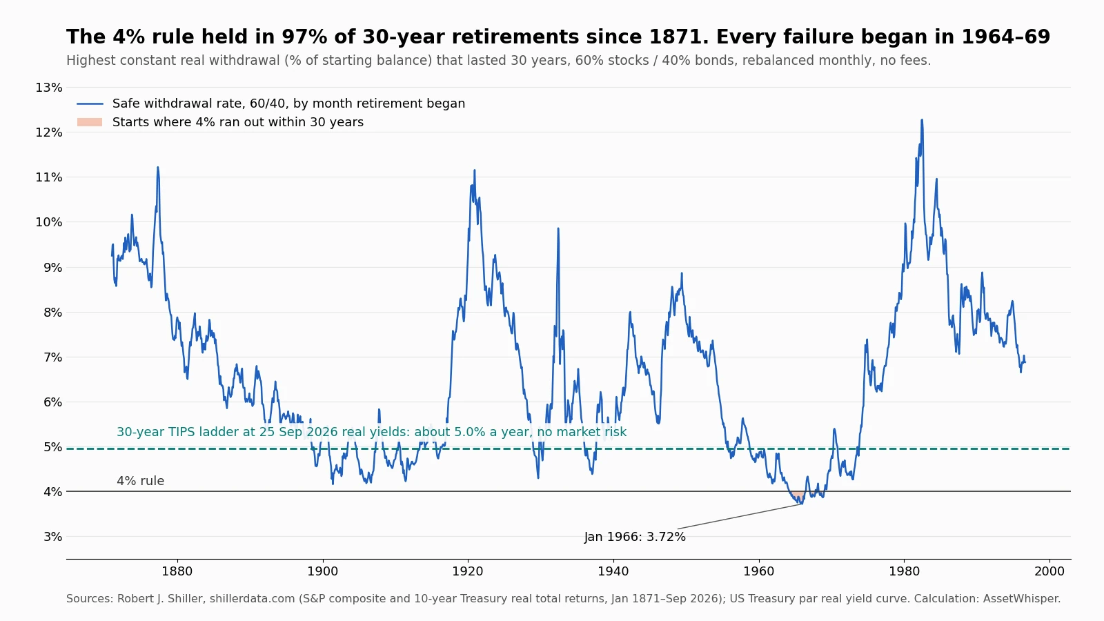 Safe withdrawal rate for a 60/40 portfolio by month of retirement, 1871 to 1996, against the 4% rule and a 30-year TIPS ladder at September 2026 yields