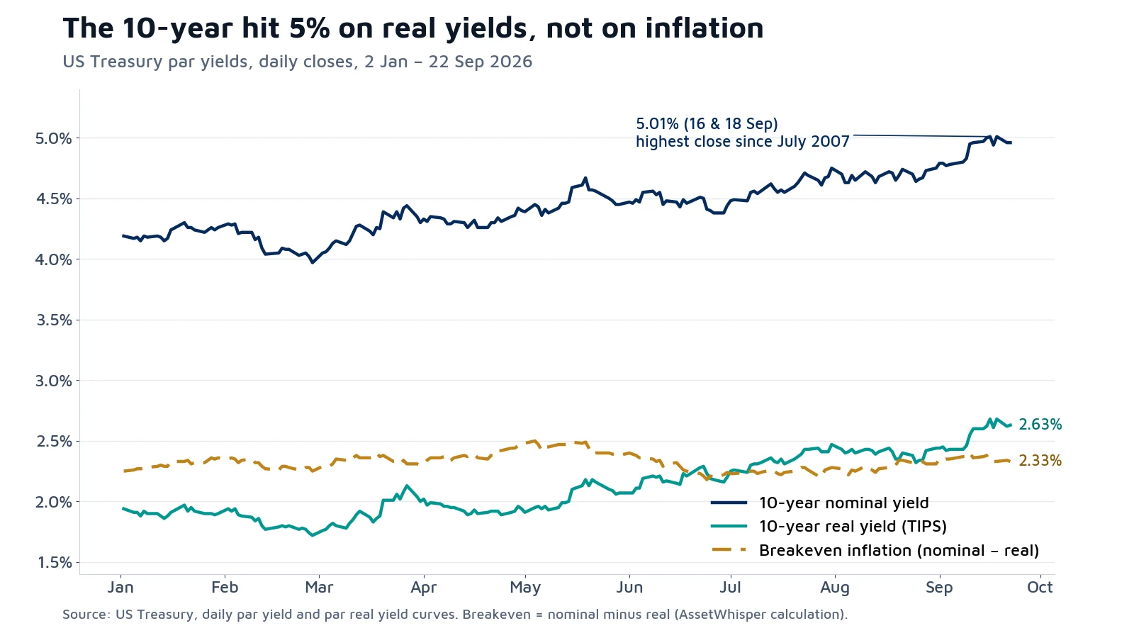 Line chart of the 10-year US Treasury nominal yield, real yield and breakeven inflation from January to 22 September 2026: the nominal yield rises to 5.01% while breakeven inflation stays near 2.3%