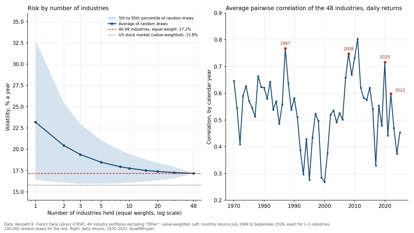 Two charts. Left: annual volatility of equal-weight portfolios of 1 to 48 US industries, July 1969 to September 2026; the average falls from 23.2% with one industry to 17.8% with ten and 17.2% with all 48, with a shaded 5th to 95th percentile band narrowing from 16.4%–32.8% to a single point, and the US market at 15.8% below. Right: average pairwise correlation of the 48 industries’ daily returns by calendar year, from 0.27 in 2000 to 0.80 in 2011, with 1987, 2008, 2020 and 2022 highlighted.
