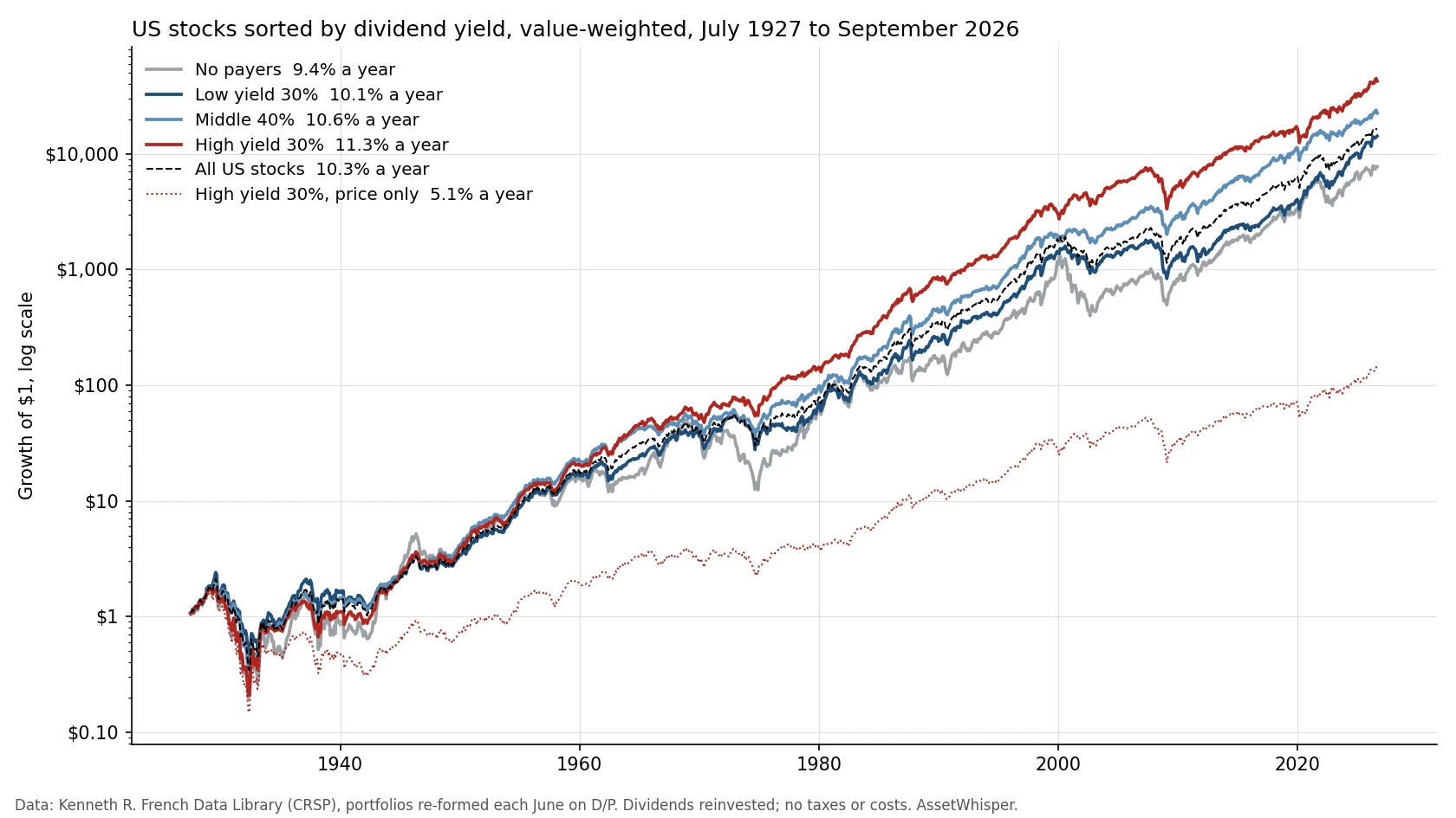 Line chart on a log scale of the growth of one dollar from July 1927 to September 2026 in US stocks sorted by dividend yield: high yield 30% to $42,566 (11.3% a year), middle 40% to $22,506, all US stocks to $16,290, low yield 30% to $14,261, no payers to $7,753, and the high-yield group without its dividends to $136 (5.1% a year)