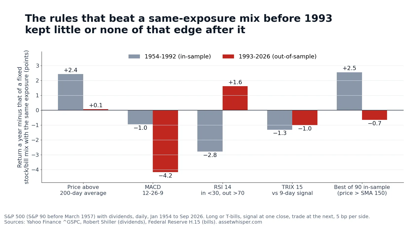 Bar chart of each rule's annual return minus that of a stock and bill mix with the same exposure, 1954 to 1992 against 1993 to 2026: price above the 200-day average +2.4 then +0.1 points, MACD -1.0 then -4.2, RSI 14 -2.8 then +1.6, TRIX 15 -1.3 then -1.0, best of 90 in-sample variants +2.5 then -0.7