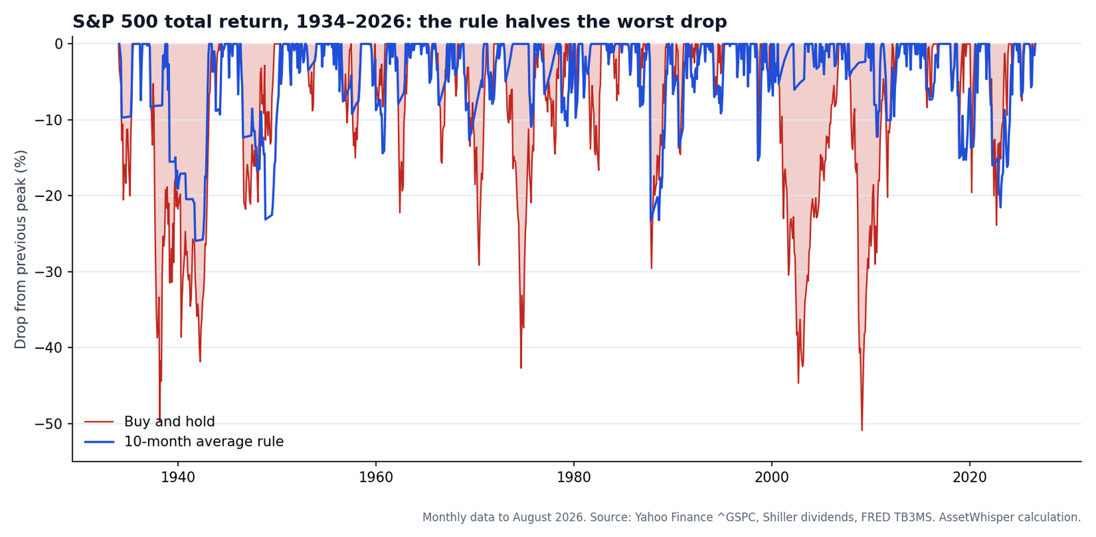 Drop from previous peak for the S&P 500 total return, 1934 to 2026: buy and hold reaches minus 51 percent in 2009, the 10-month average rule never falls below minus 26 percent