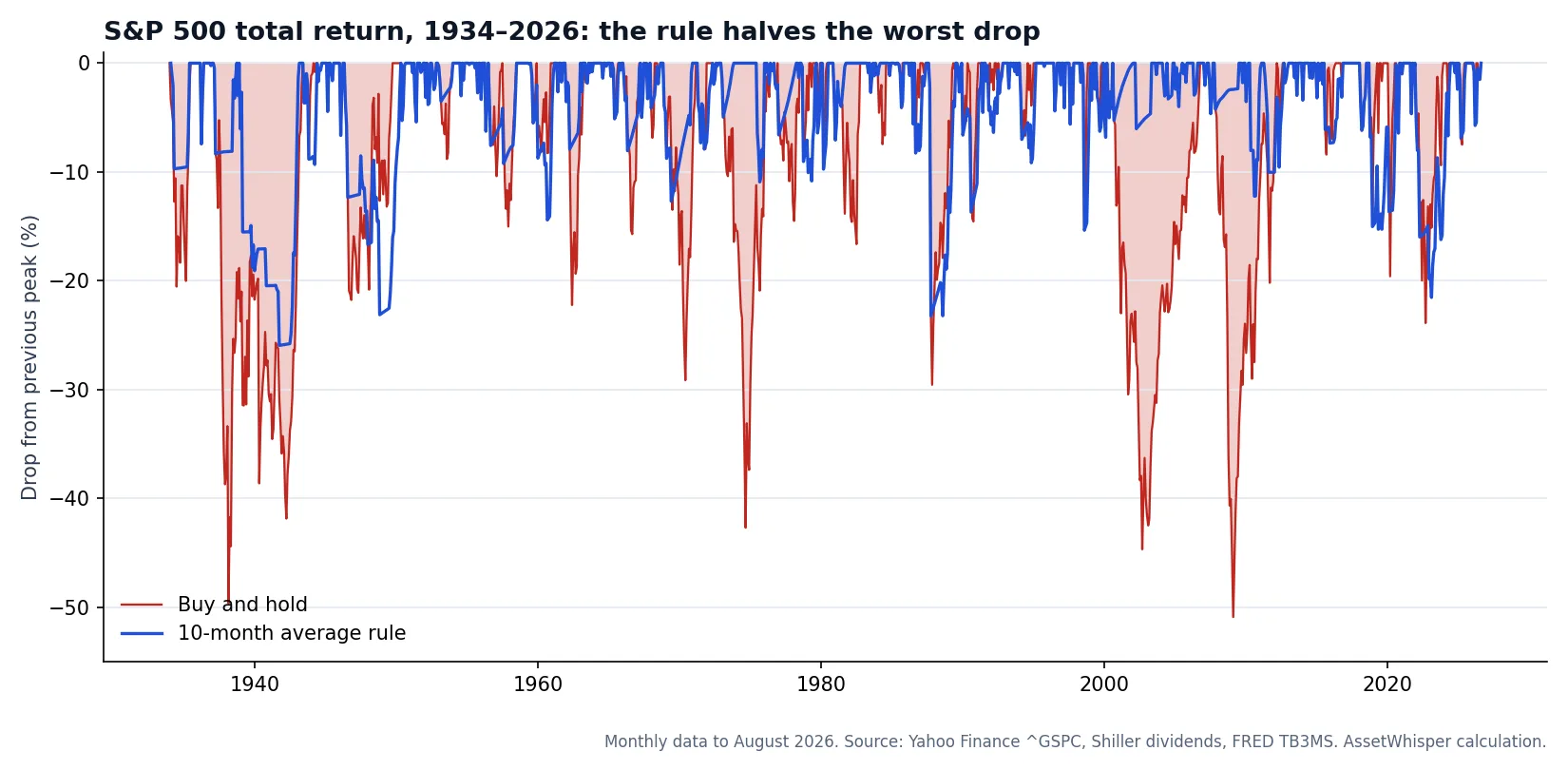 Drop from previous peak for the S&P 500 total return, 1934 to 2026: buy and hold reaches minus 51 percent in 2009, the 10-month average rule never falls below minus 26 percent