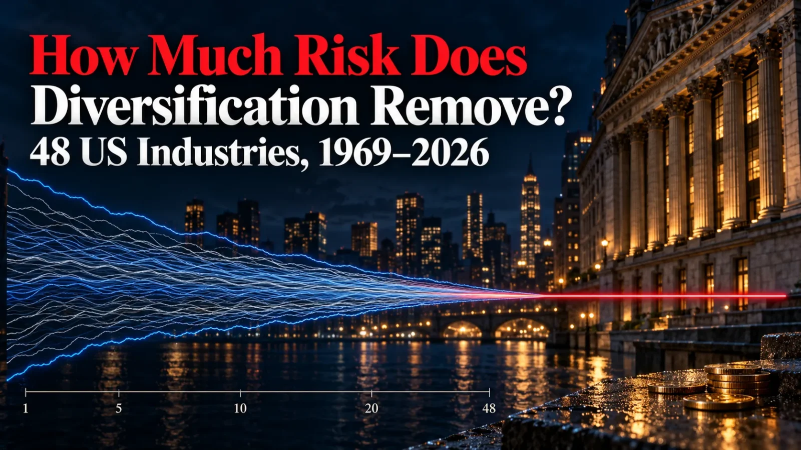 How Much Risk Does Diversification Remove? 48 US industries, 1969–2026