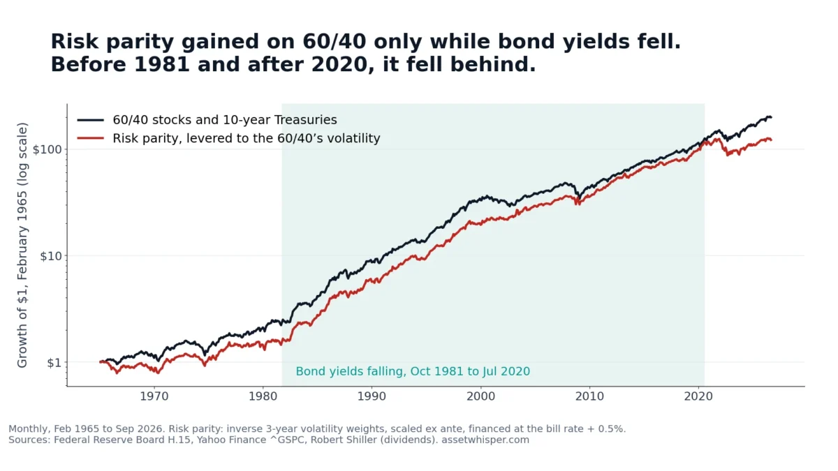 Growth of 1 dollar from February 1965 to September 2026, log scale: a 60/40 portfolio ends near 200 dollars and a levered risk-parity portfolio near 120; risk parity gains ground only in the shaded period of falling bond yields, 1981 to 2020