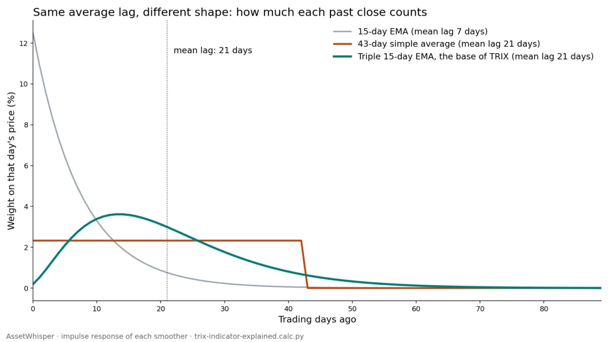 Line chart of the weight each smoother gives to the closes of the last 90 trading days: a 15-day EMA puts the most weight on today and fades fast; a 43-day simple average gives 2.3% to each of the last 43 days and nothing before; the triple 15-day EMA behind TRIX gives almost nothing to the last few days, peaks 13 days back and has a long tail. Both the simple average and the triple EMA have a mean lag of 21 days.