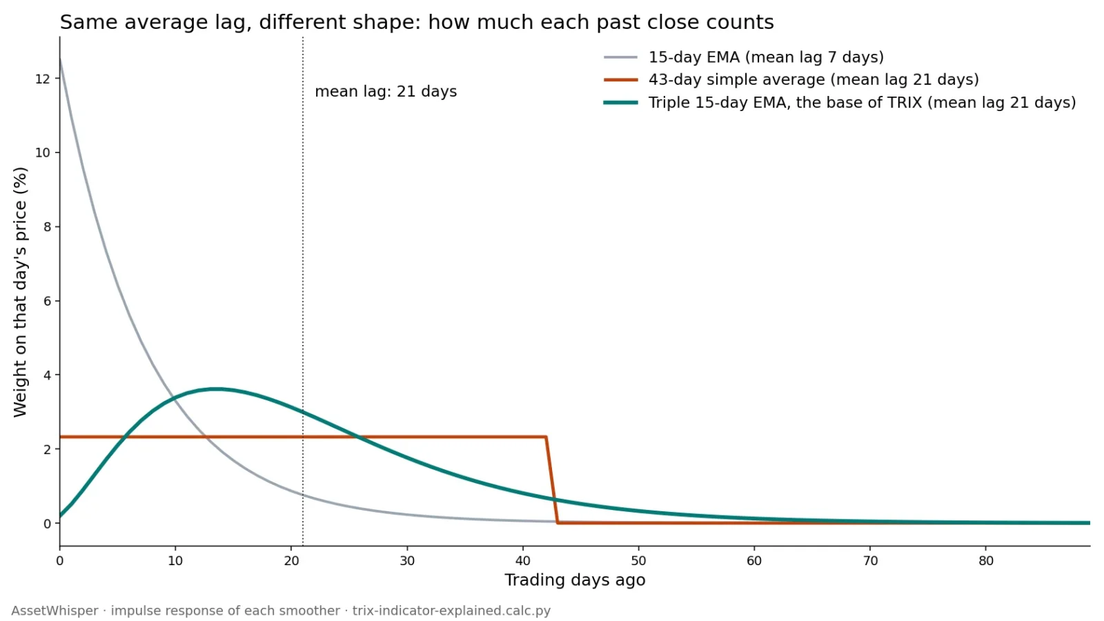 Line chart of the weight each smoother gives to the closes of the last 90 trading days: a 15-day EMA puts the most weight on today and fades fast; a 43-day simple average gives 2.3% to each of the last 43 days and nothing before; the triple 15-day EMA behind TRIX gives almost nothing to the last few days, peaks 13 days back and has a long tail. Both the simple average and the triple EMA have a mean lag of 21 days.