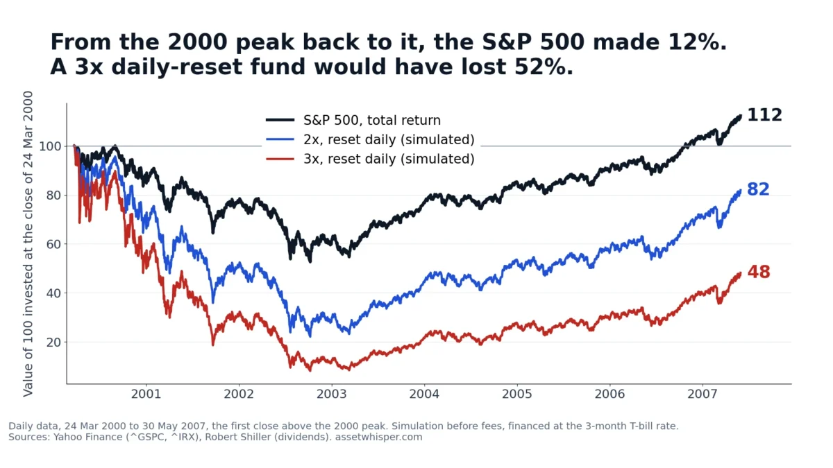 Line chart, 24 March 2000 to 30 May 2007: 100 invested in the S&P 500 with dividends ends at 112, a simulated 2x daily-reset fund at 82 and a simulated 3x fund at 48