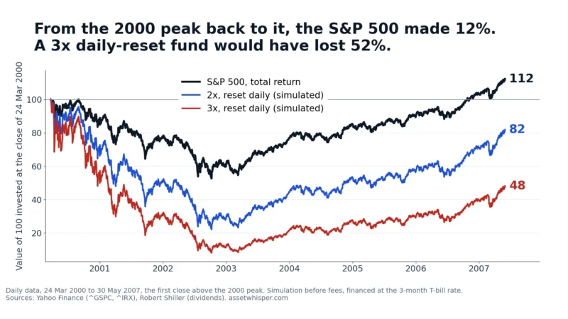 Line chart, 24 March 2000 to 30 May 2007: 100 invested in the S&P 500 with dividends ends at 112, a simulated 2x daily-reset fund at 82 and a simulated 3x fund at 48