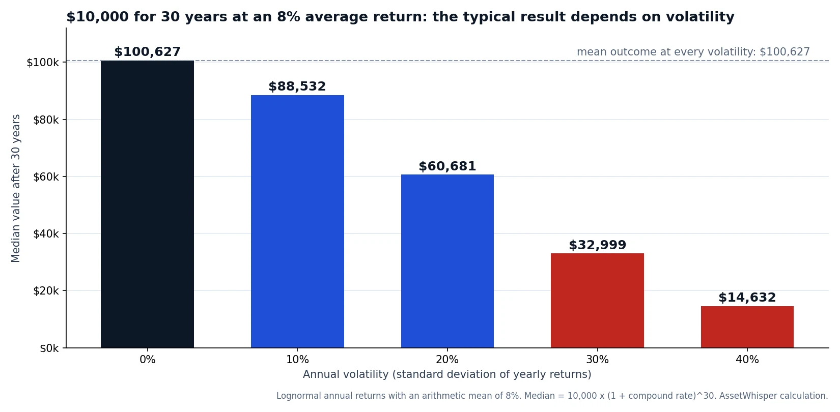 Bar chart: median value of 10,000 dollars after 30 years at an 8 percent average return falls from 100,627 dollars at zero volatility to 60,681 at 20 percent volatility and 14,632 at 40 percent