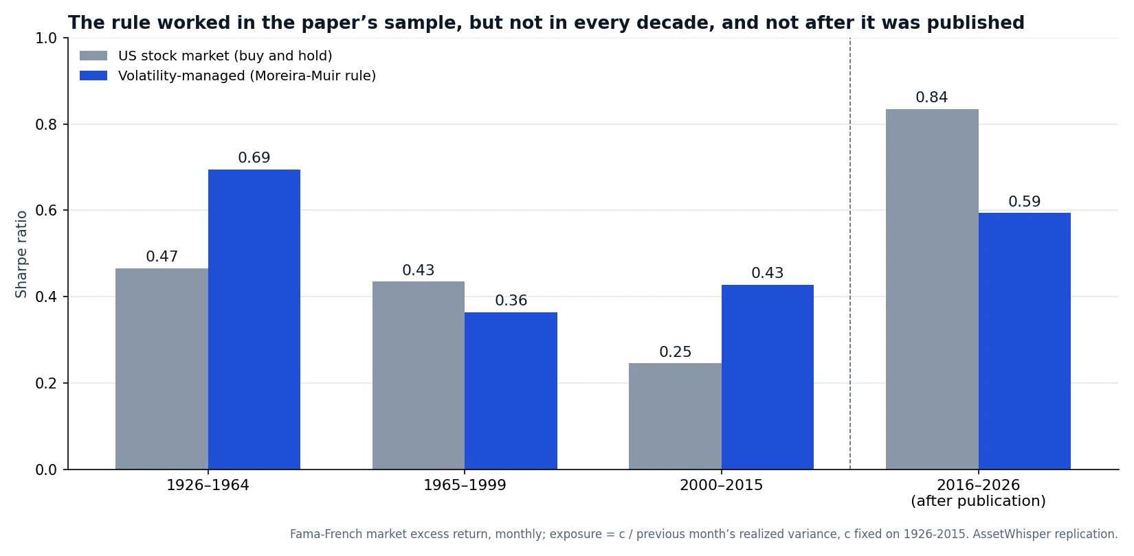 Bar chart of Sharpe ratios for the US stock market and the Moreira-Muir volatility-managed version: 0.47 against 0.69 in 1926 to 1964, 0.43 against 0.36 in 1965 to 1999, 0.25 against 0.43 in 2000 to 2015, and 0.84 against 0.59 from 2016 to 2026