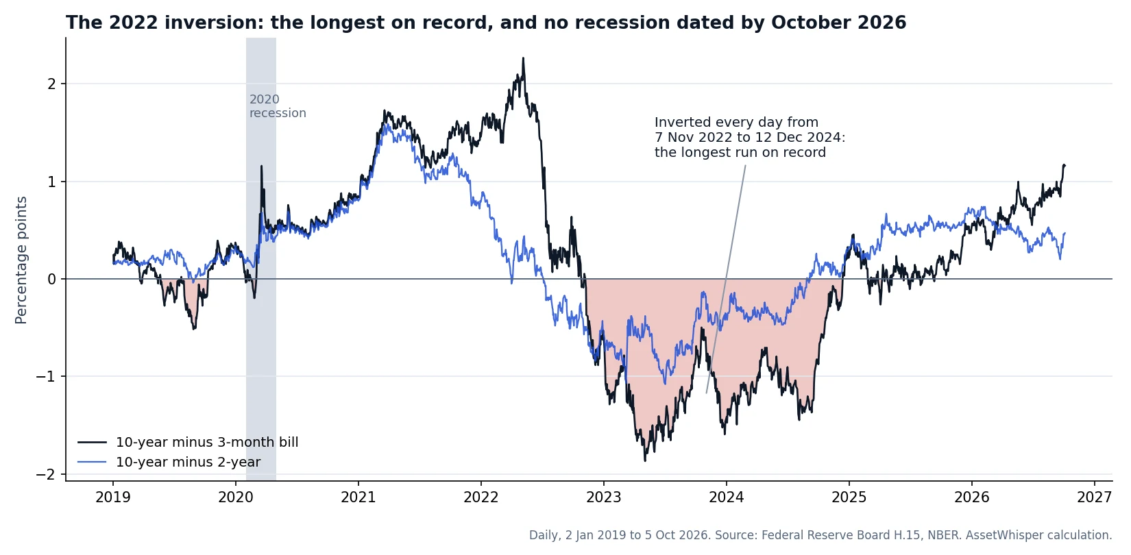 Daily 10-year minus 3-month and 10-year minus 2-year Treasury spreads, 2019 to October 2026: the 10-year minus 3-month spread is negative every day from November 2022 to December 2024 and is about plus 1.2 points in October 2026