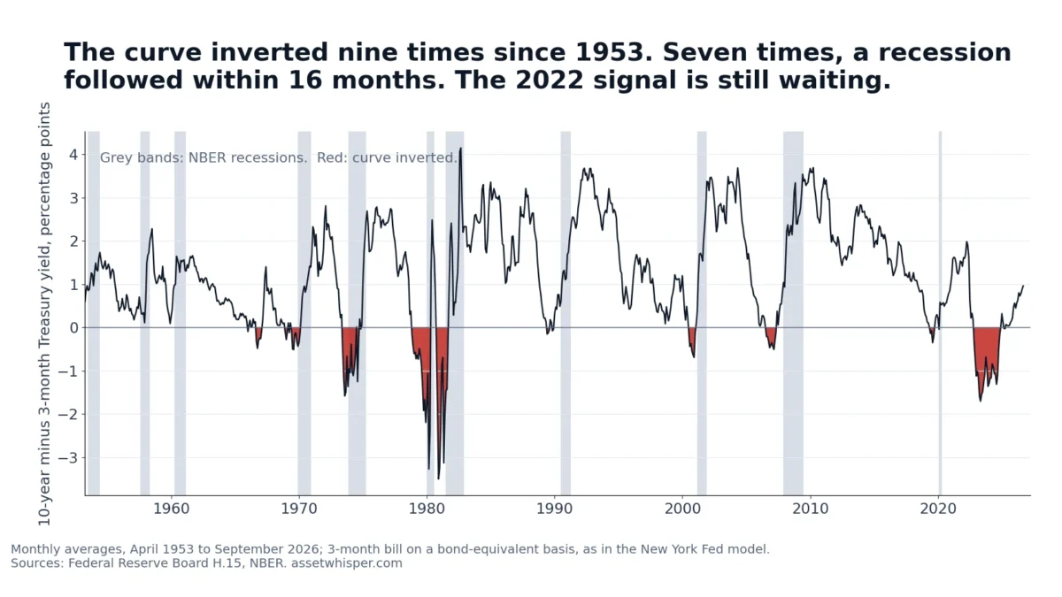 Monthly 10-year minus 3-month Treasury spread from 1953 to 2026 with NBER recessions shaded: the spread turns negative nine times, and seven of those inversions come before a recession