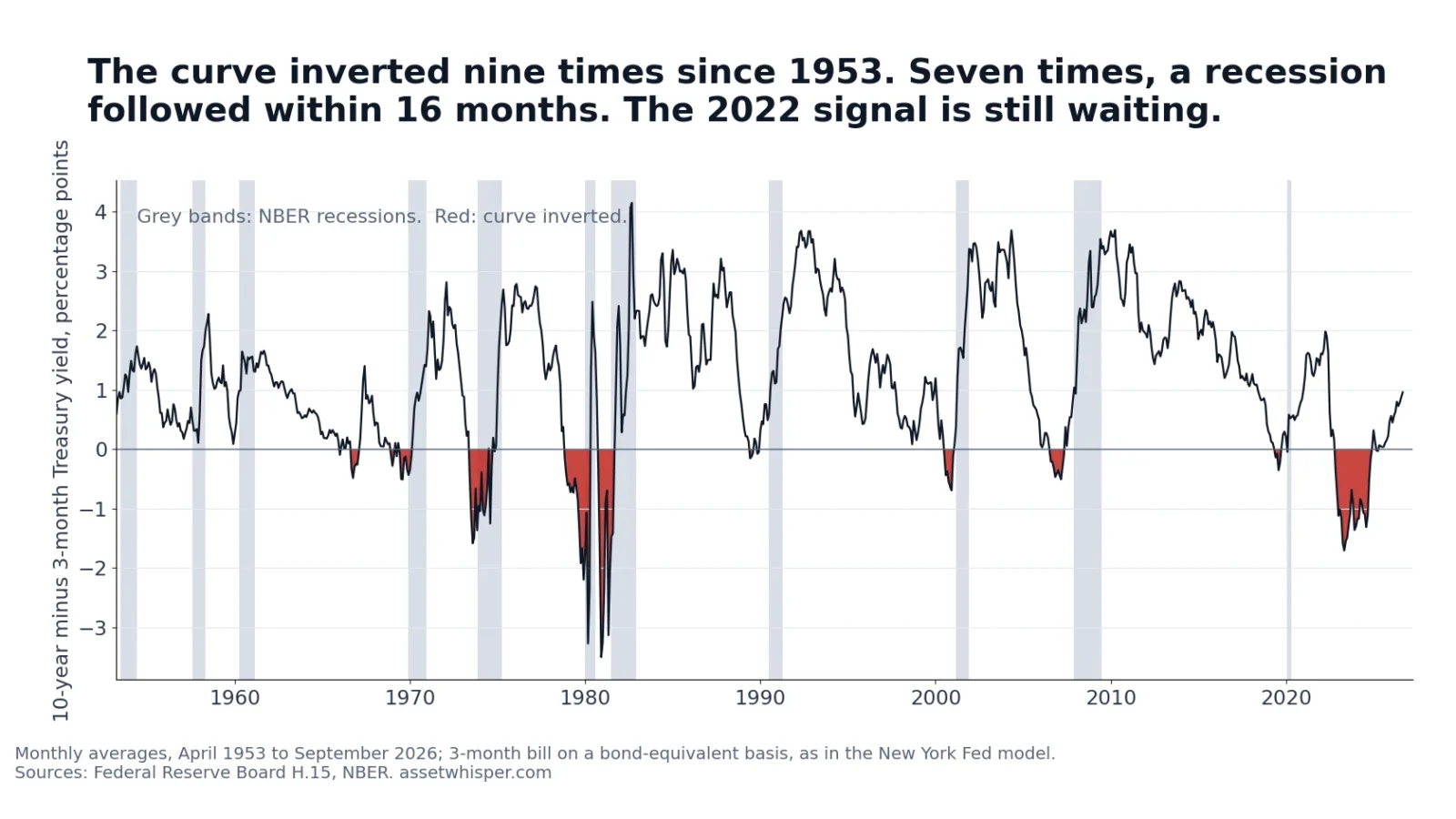 Monthly 10-year minus 3-month Treasury spread from 1953 to 2026 with NBER recessions shaded: the spread turns negative nine times, and seven of those inversions come before a recession